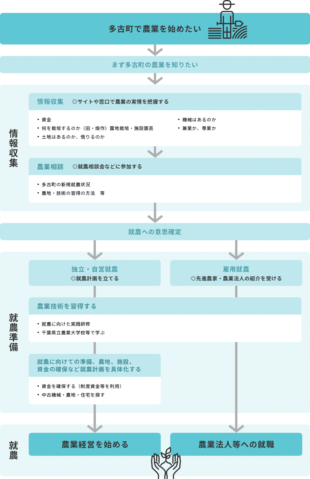 就農までの流れ