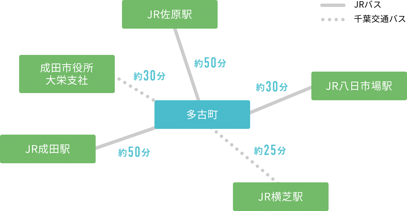 アクセスルート：路線バス