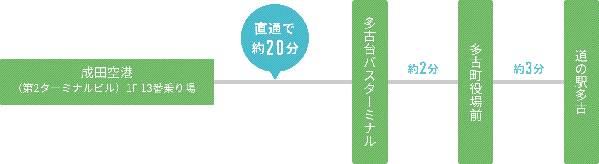 アクセスルート：空港シャトルバス