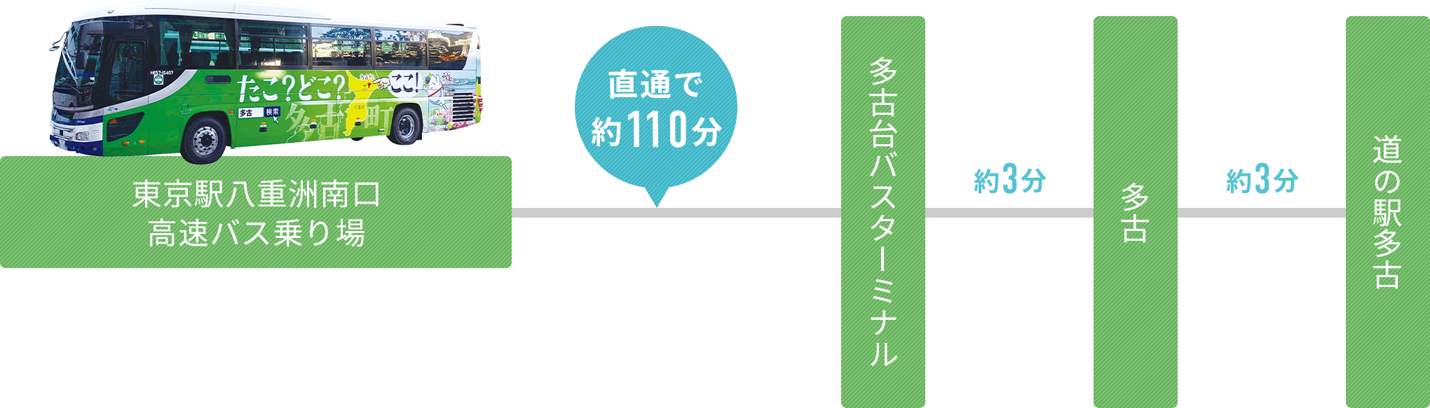 アクセスルート：JRバス関東・千葉交通