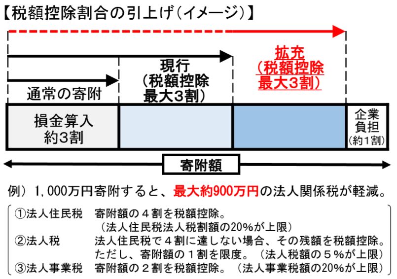 税額控除割合イメージ