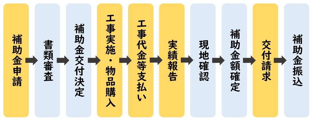 多古町魅力活力にぎわい創出支援事業補助金申請の流れ